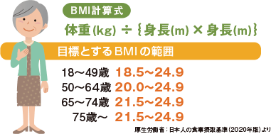 BMI計算式と年齢ごとの目標とするBMIの範囲