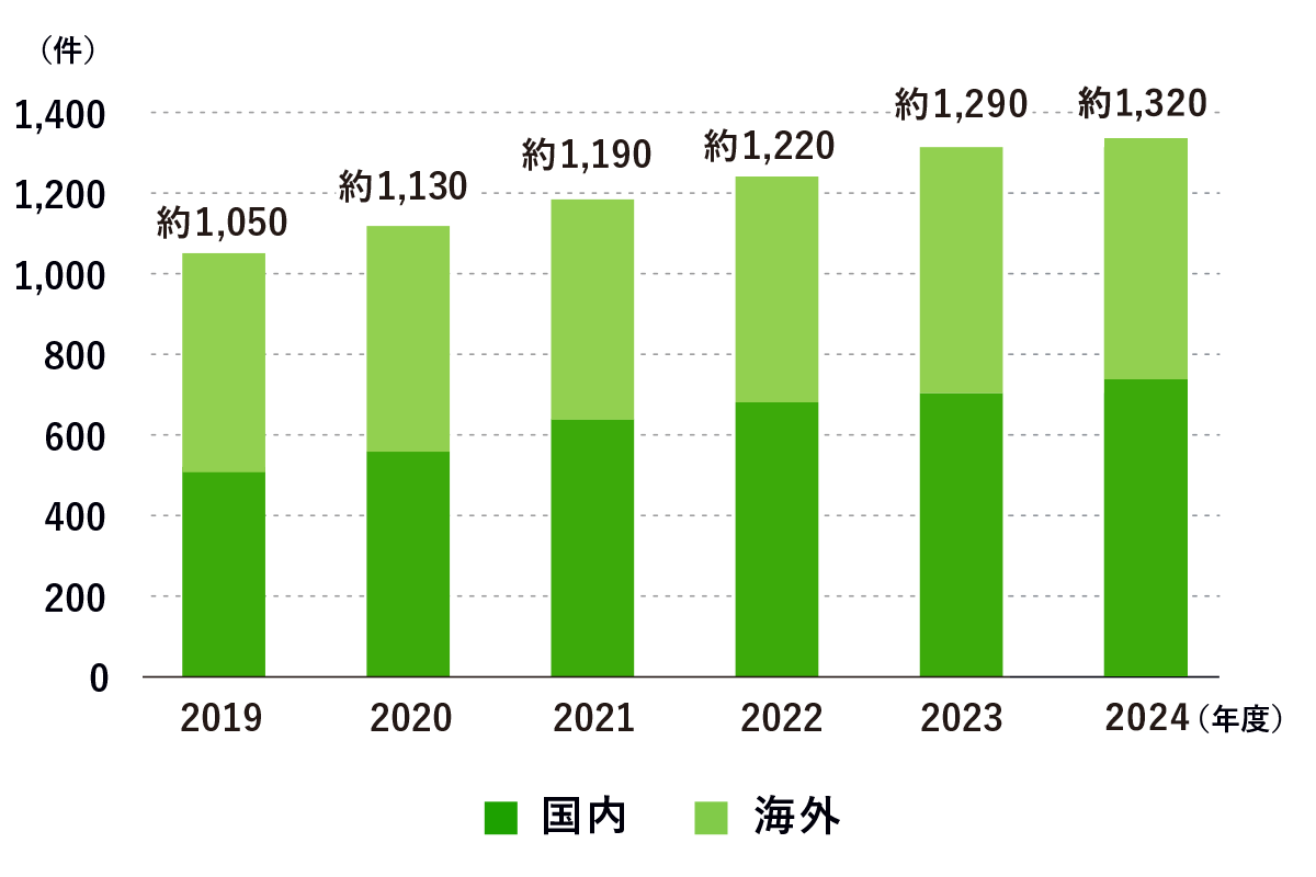 特許保有件数