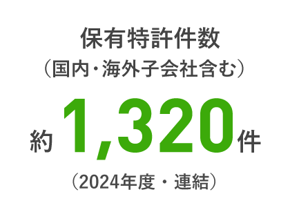 保有特許件数(国内・海外子会社を含む) 約1290件(2023年度)