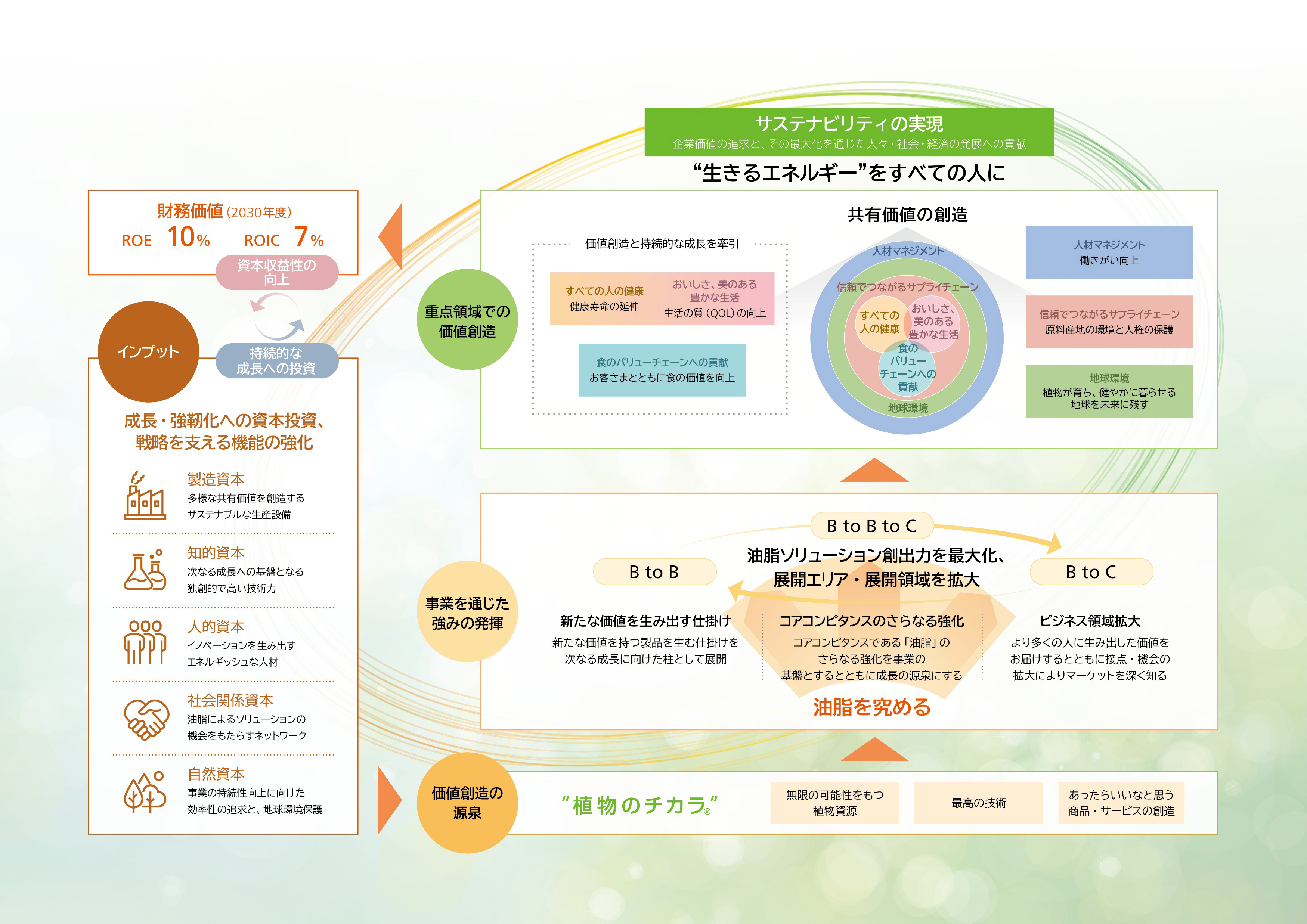 日清オイリオが目指す価値創造モデル