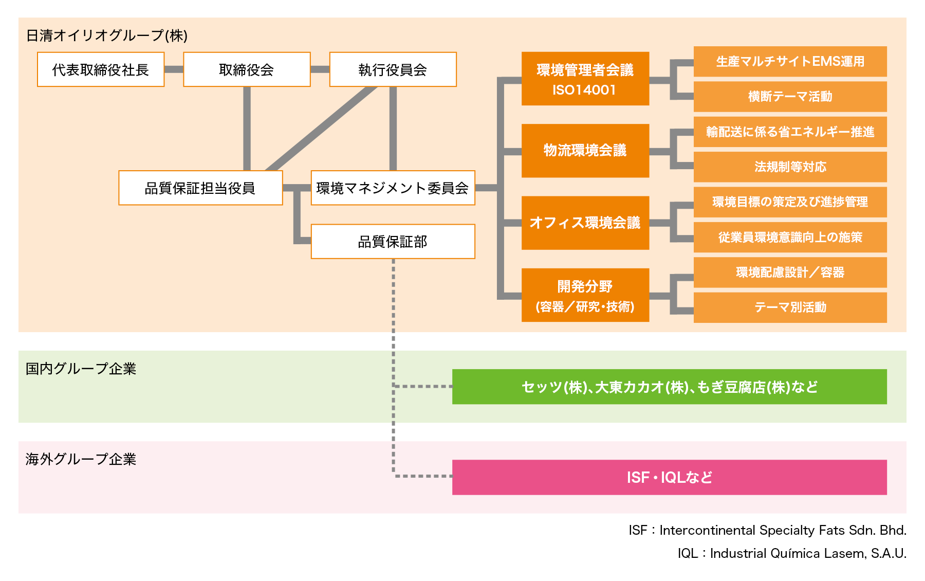 環境マネジメント推進体制 地球環境 Csr 植物のチカラ 日清オイリオ 環境マネジメント推進体制 地球環境 Csr 植物のチカラ 日清オイリオ