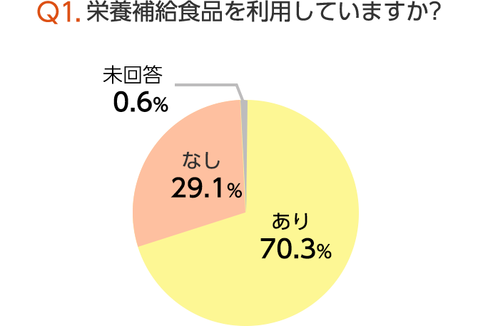 Q1.栄養補給食品を利用していますか?