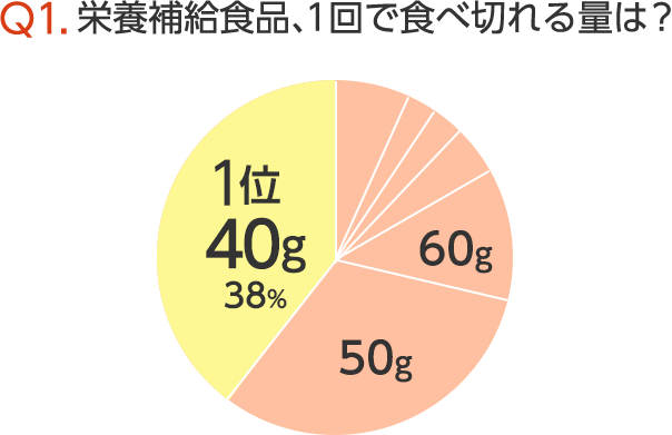 Q1.栄養補給食品、1回で食べ切れる量は？