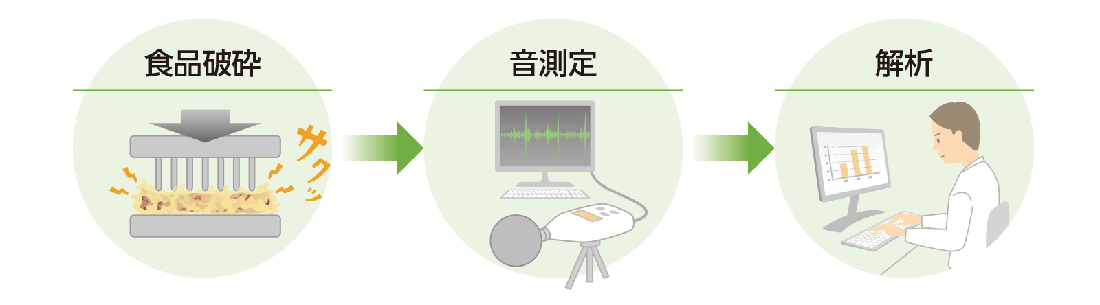 評価の流れ