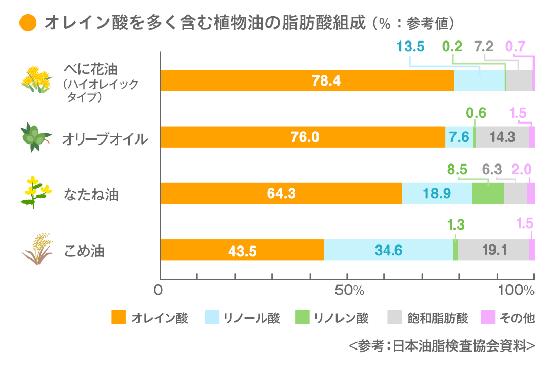 オレイン 酸