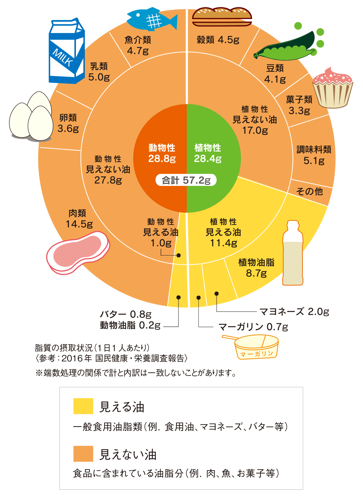 植物 性 油脂 体 に 悪い