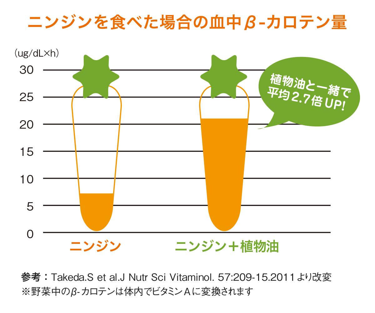 ビタミン a 食べ物