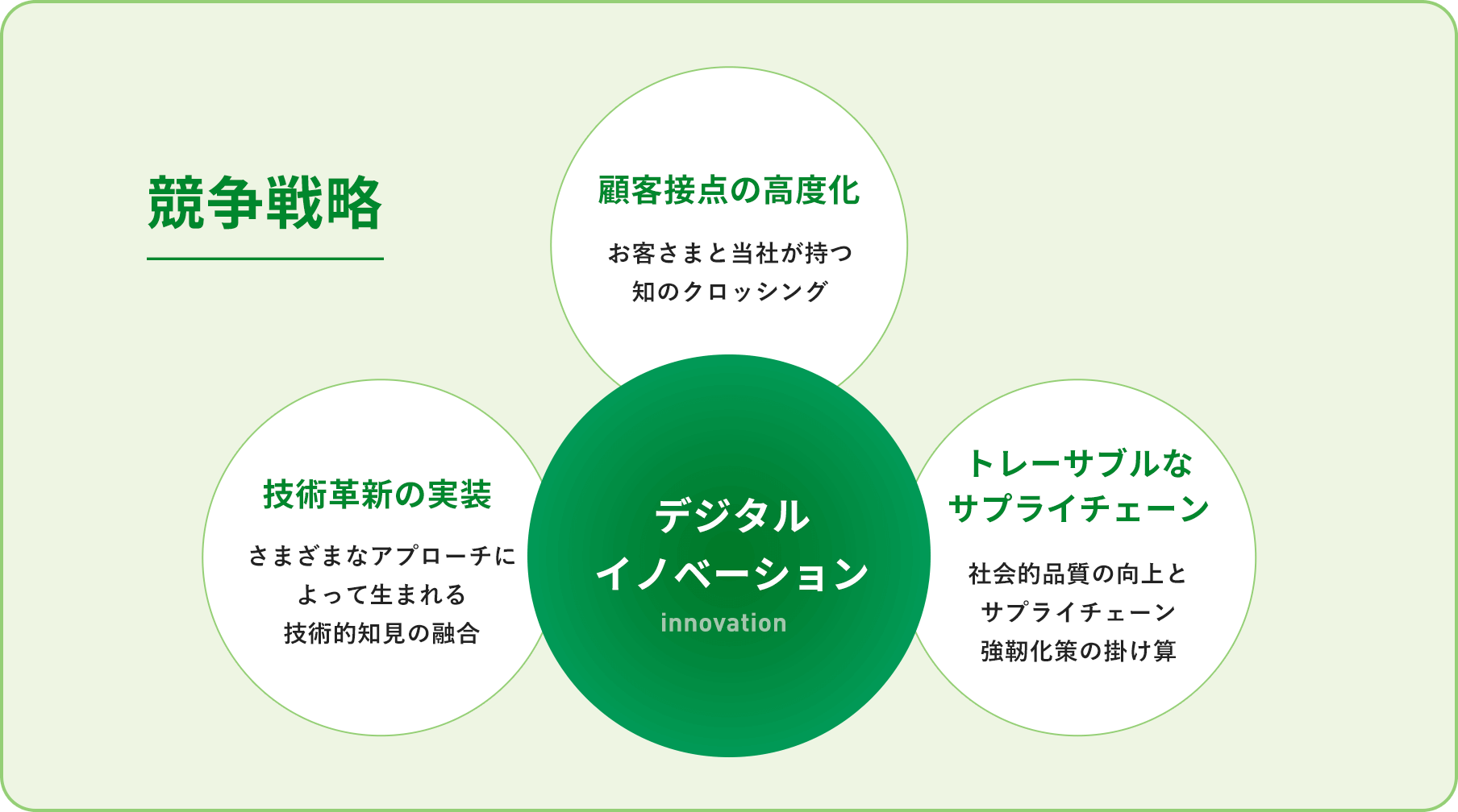 競争戦略においてデジタルイノベーションを中核とし、顧客接点の高度化、技術革新の実装、トレーサブルなサプライチェーンが連携する構造図