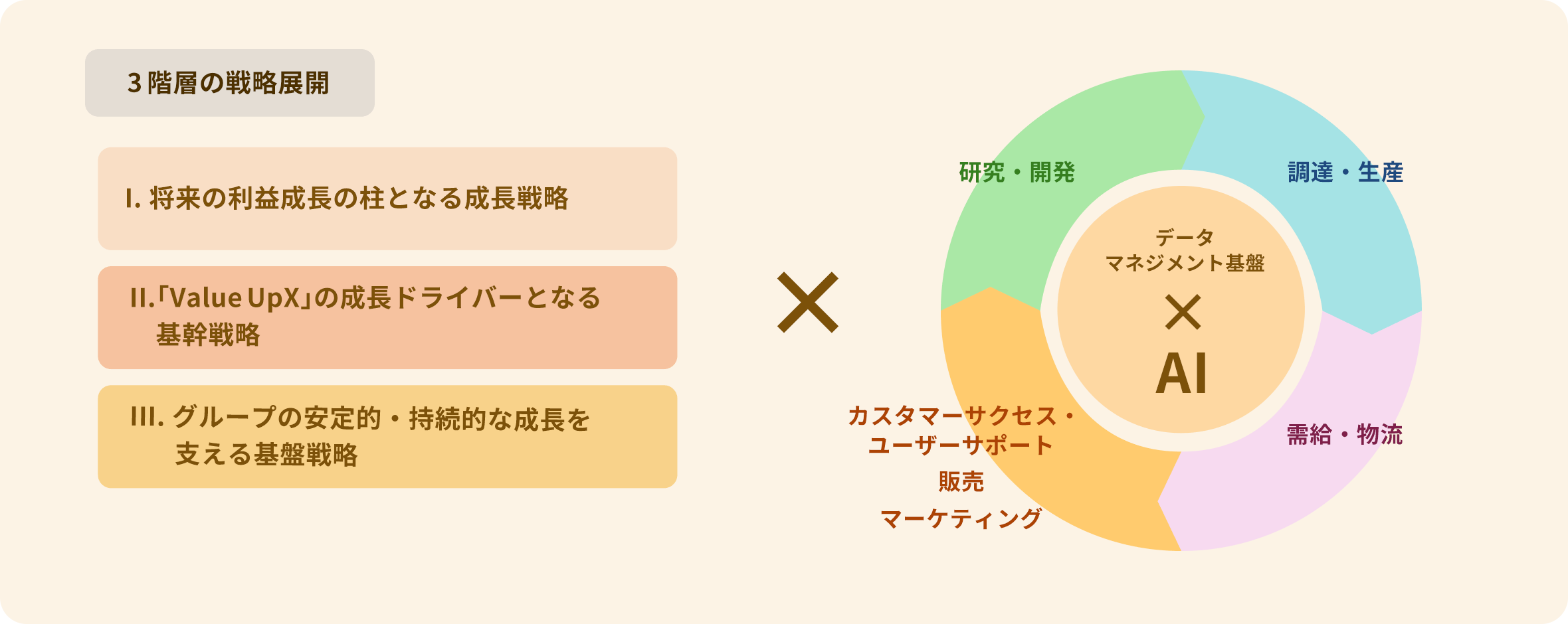 3階層の戦略展開と、データマネジメント基盤およびAIを中核に各業務領域を連携させる構造図