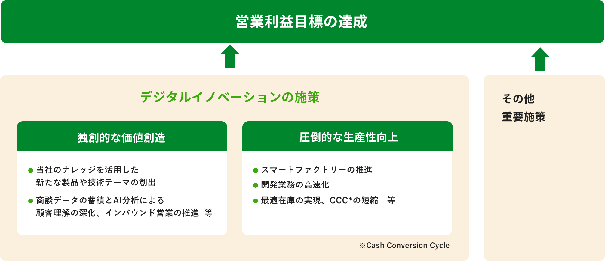 デジタルイノベーションの施策を通じて営業利益目標の達成を目指す構造図。独創的な価値創造と圧倒的な生産性向上、その他重要施策で構成されている