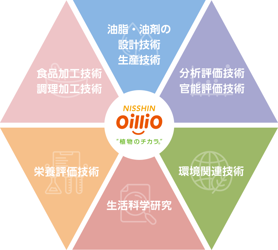 油脂・油剤の 設計技術 生産技術 分析評価技術 官能評価技術 環境関連技術 生活科学研究 栄養評価技術 食品加工技術 調理加工技術 NISSHIN OilliO 植物のチカラ。