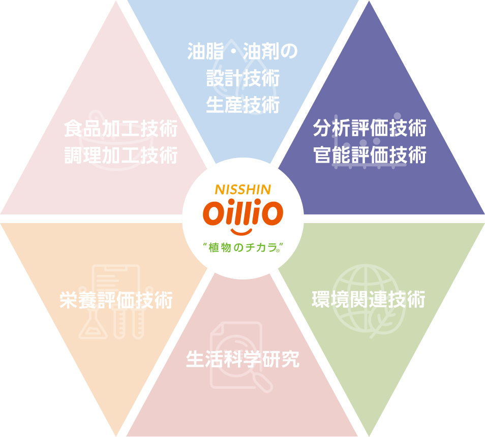 NISSHIN OilliO “植物のチカラ” 油脂・油剤の 設計技術 生産技術 分析評価技術 官能評価技術 環境関連技術 生活科学研究 栄養評価技術