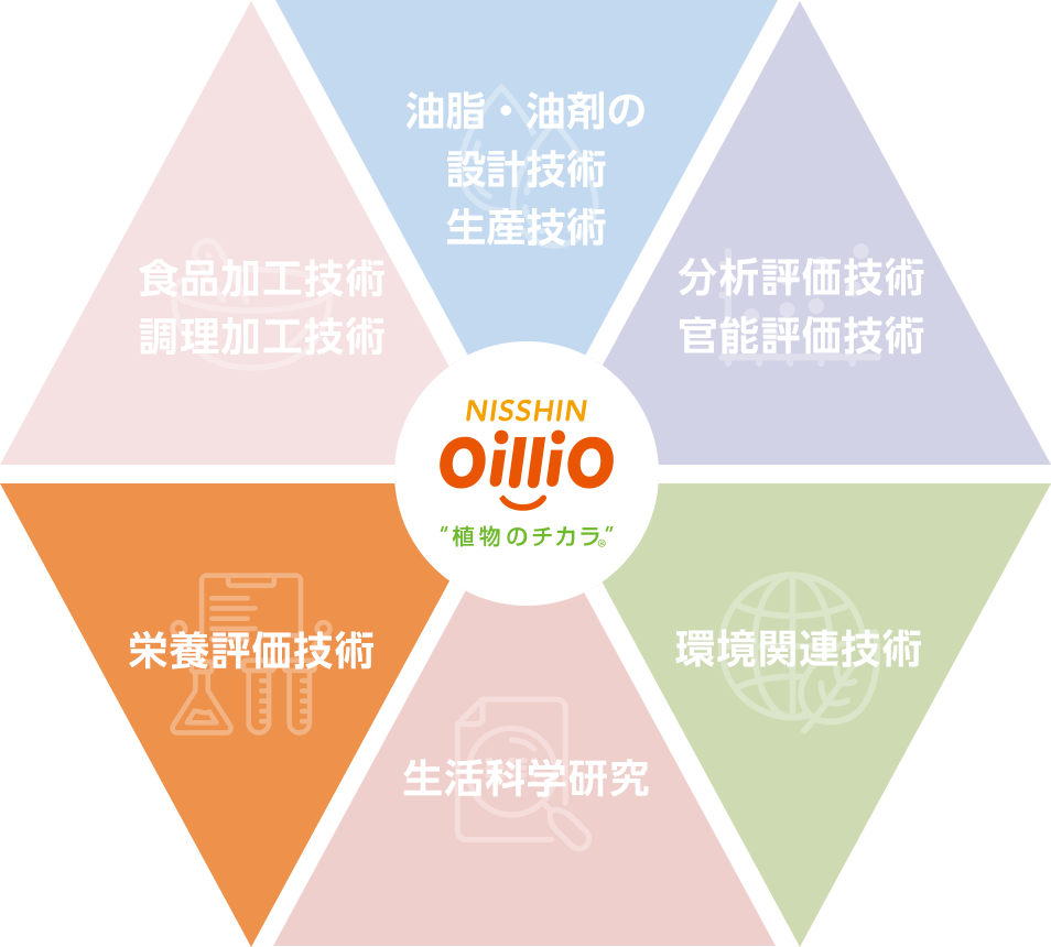 NISSHIN OilliO “植物のチカラ” 油脂・油剤の 設計技術 生産技術 分析評価技術 官能評価技術 環境関連技術 生活科学研究 栄養評価技術