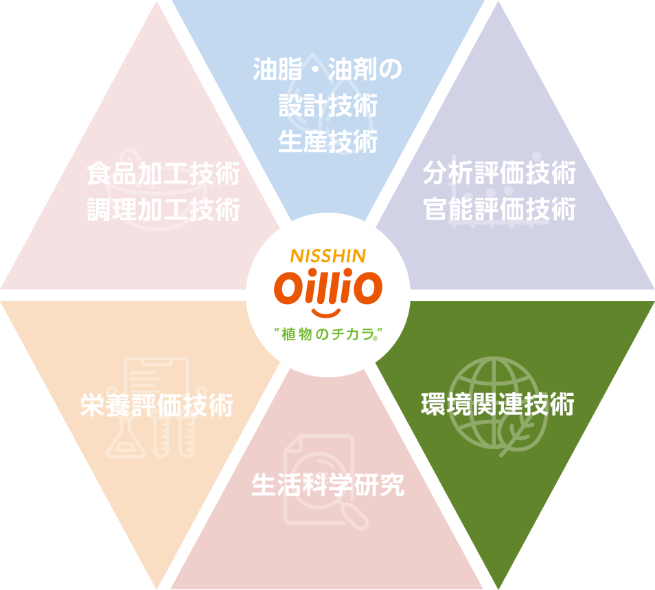 NISSHIN OilliO “植物のチカラ” 油脂・油剤の 設計技術 生産技術 分析評価技術 官能評価技術 環境関連技術 生活科学研究 栄養評価技術