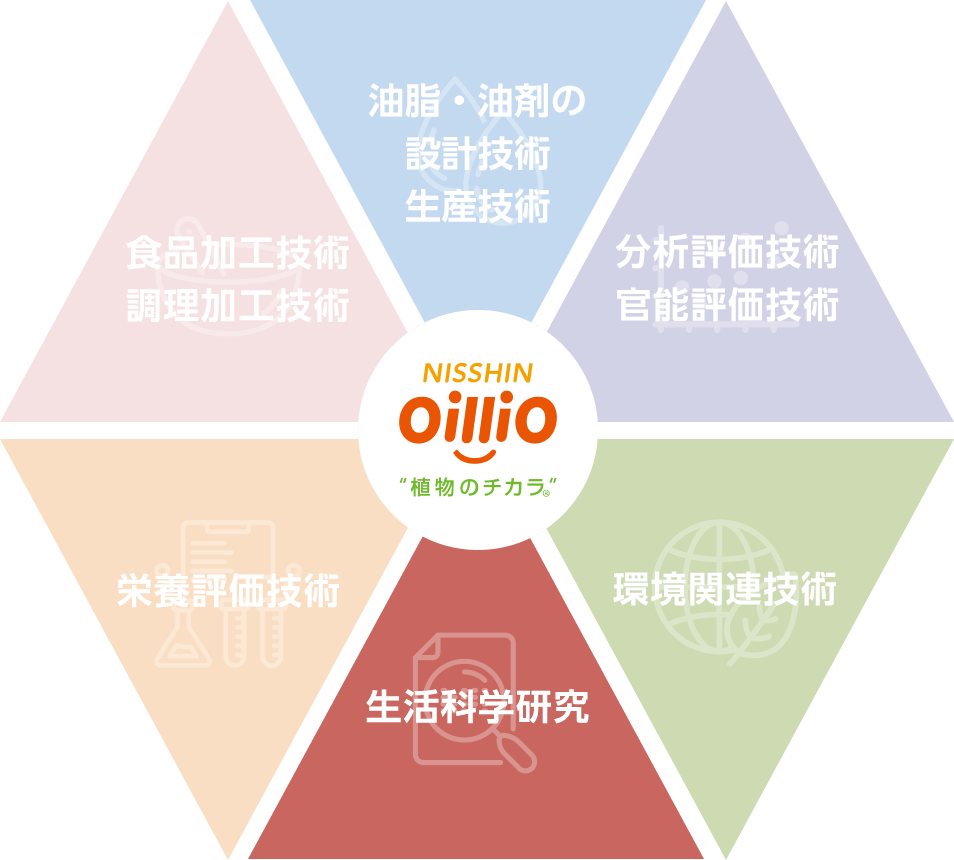 NISSHIN OilliO “植物のチカラ” 油脂・油剤の 設計技術 生産技術 分析評価技術 官能評価技術 環境関連技術 生活科学研究 栄養評価技術