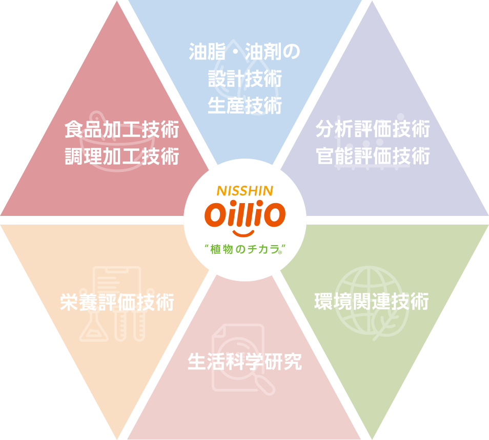 NISSHIN OilliO “植物のチカラ” 油脂・油剤の 設計技術 生産技術 分析評価技術 官能評価技術 環境関連技術 生活科学研究 栄養評価技術