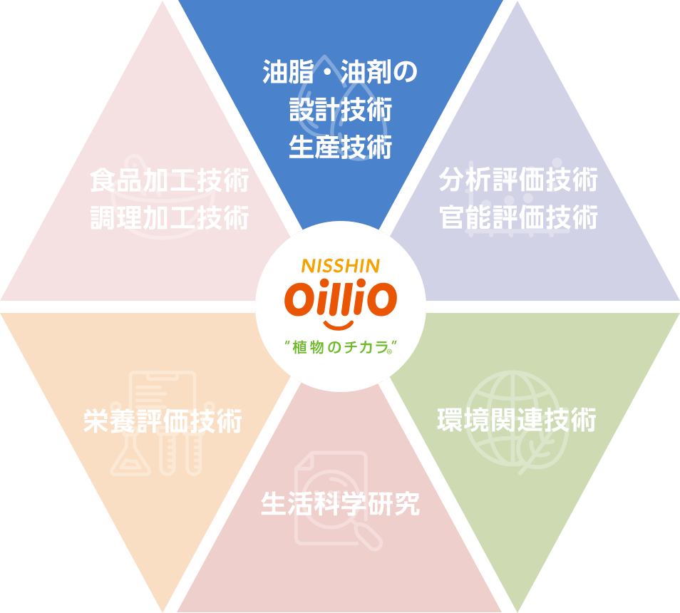 NISSHIN OilliO “植物のチカラ” 油脂・油剤の 設計技術 生産技術 分析評価技術 官能評価技術 環境関連技術 生活科学研究 栄養評価技術