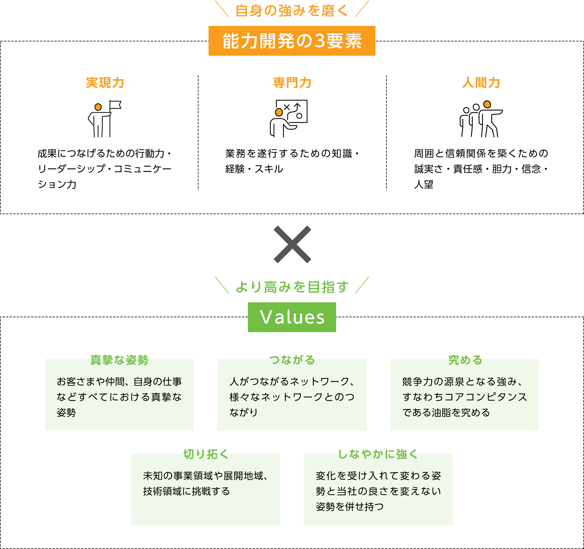 能力開発の3要素