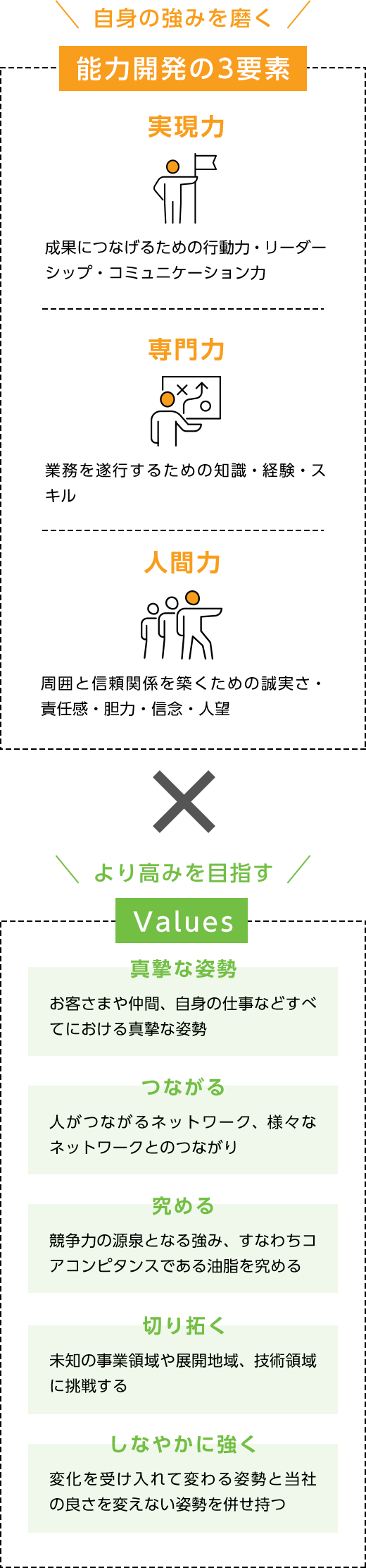 能力開発の3要素