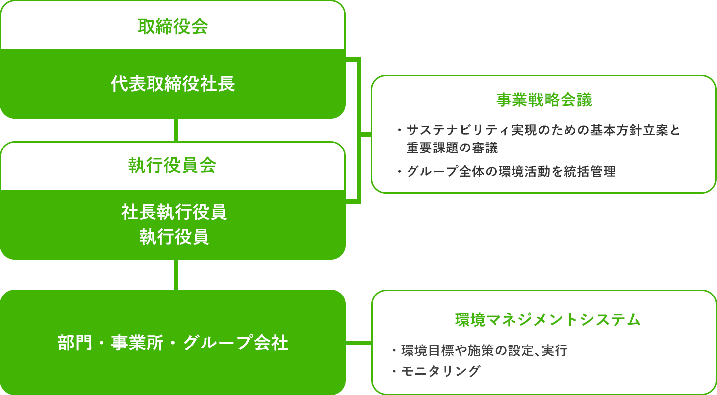 環境マネジメント推進体制