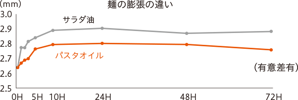 パスタオイルを使うことで、時間が経過した後でも膨張が小さくなる