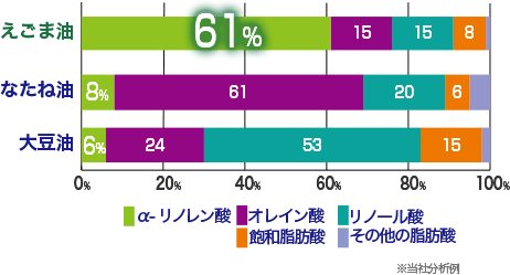 えごま油、なたね油、大豆油の脂肪酸比較