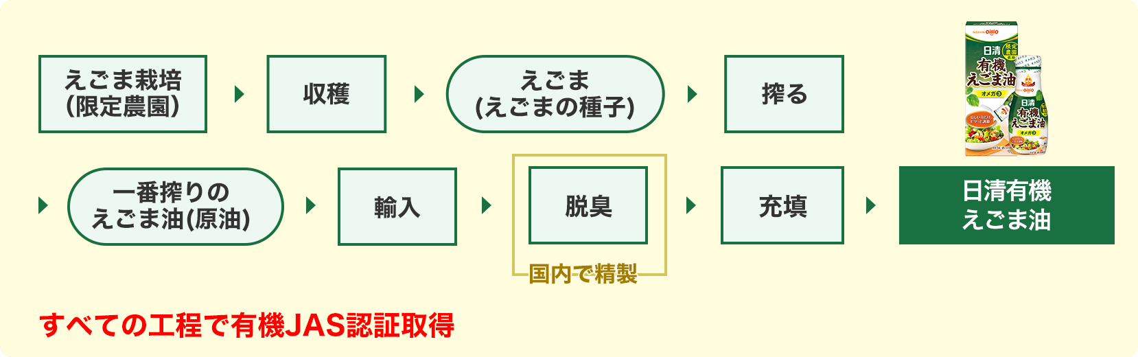 製造工程フロー