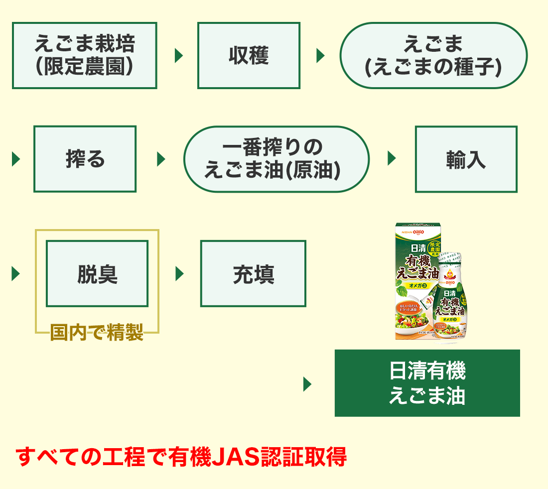 製造工程フロー