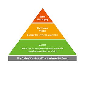 Corporate Philosophy