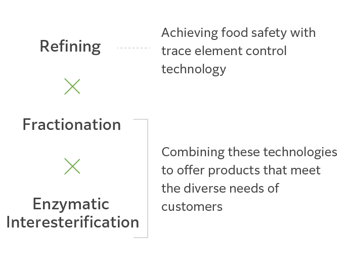 Refining×Fractionation×Enzymatic interesterification technologies