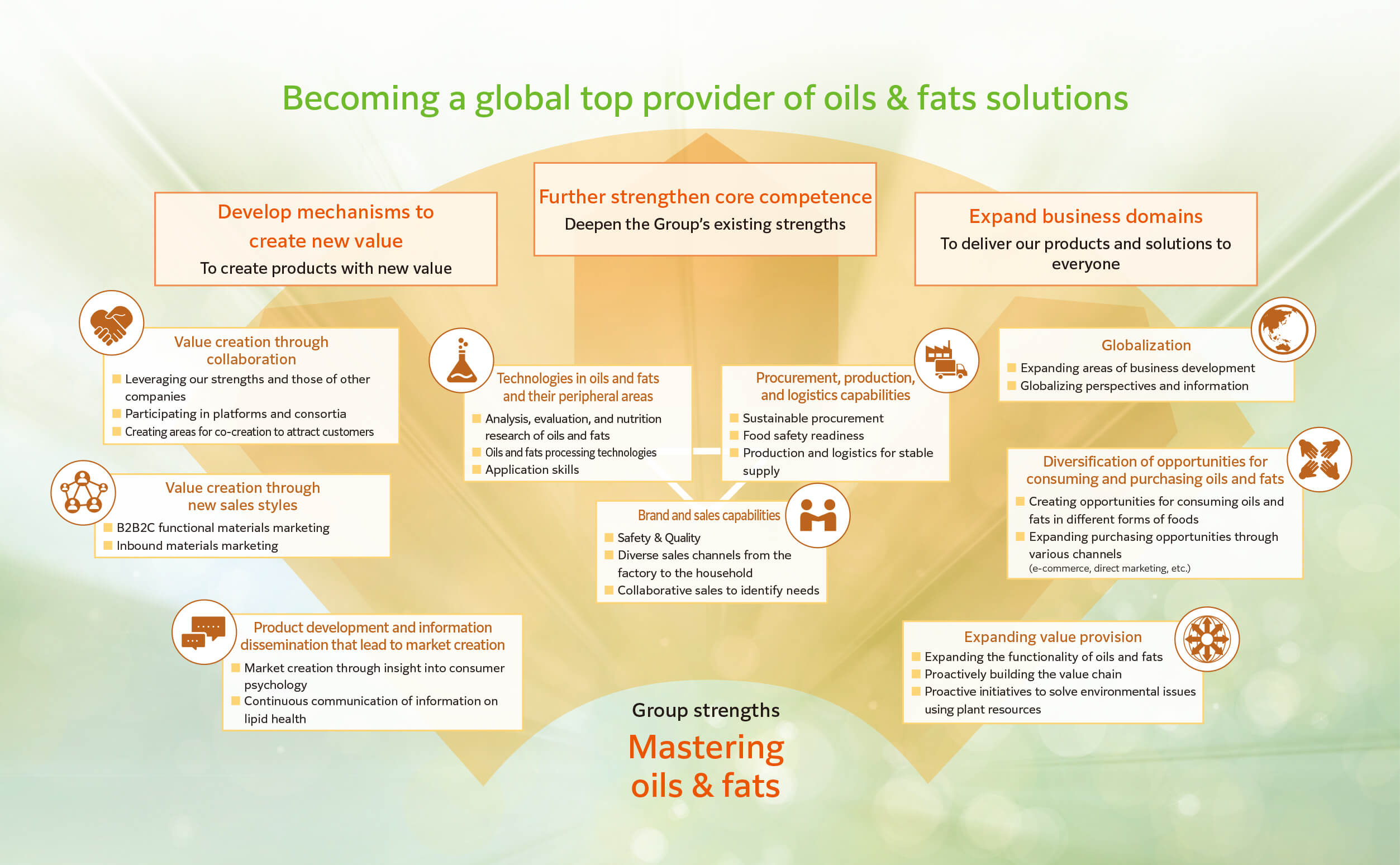 Becoming a global top provider of oils & fats solutions