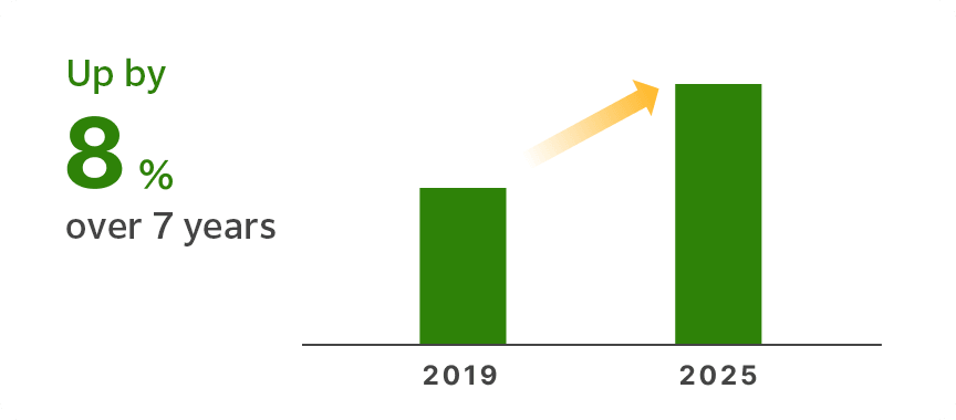 Sales volume of our confectionery fats