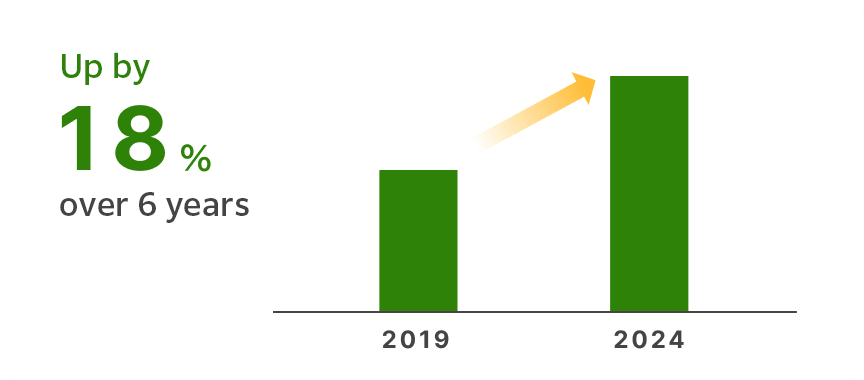 Global cosmetics market (value)