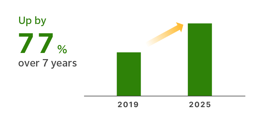 Net sales of cosmetic ingredients