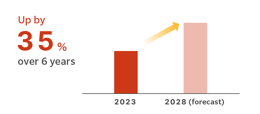 Global cosmetics market (value)