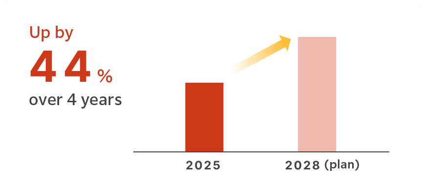 Net sales of cosmetic ingredients