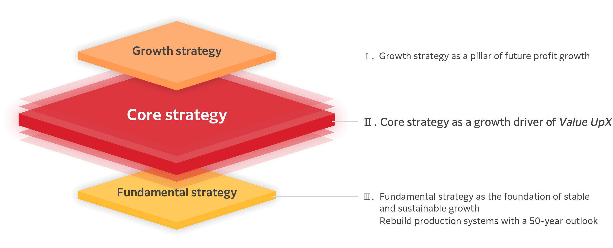 Three-tiered strategy that drives growth