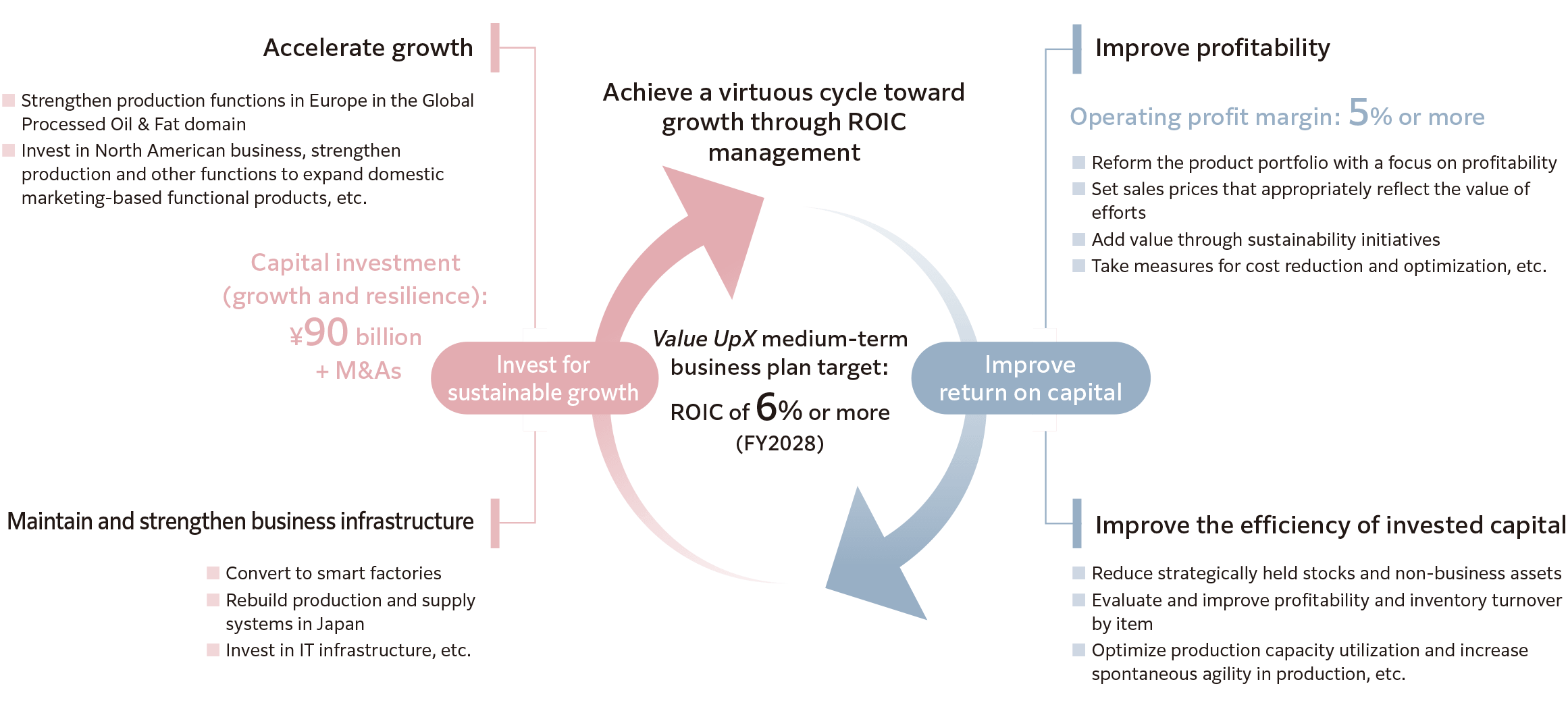Achieve a virtuous cycle toward growth through ROIC management