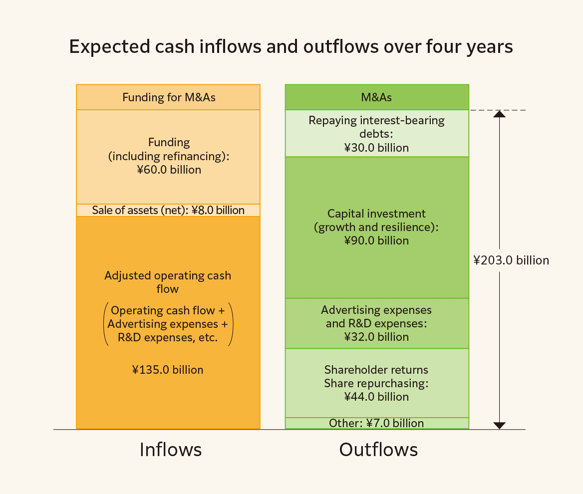 Expected cash inflows and outflows over four years