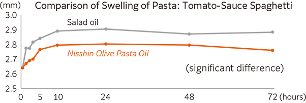 reduces expansion over time