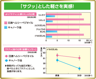 グラフ:「サクッ」とした軽さを実感!