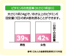 グラフ：ビタミンEの充足率