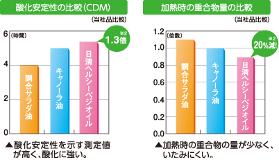 グラフ：酸化安定性の比較、加熱時の重合物量の比較