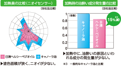 グラフ：加熱臭の比較、加熱時の油酔い成分発生量の比較