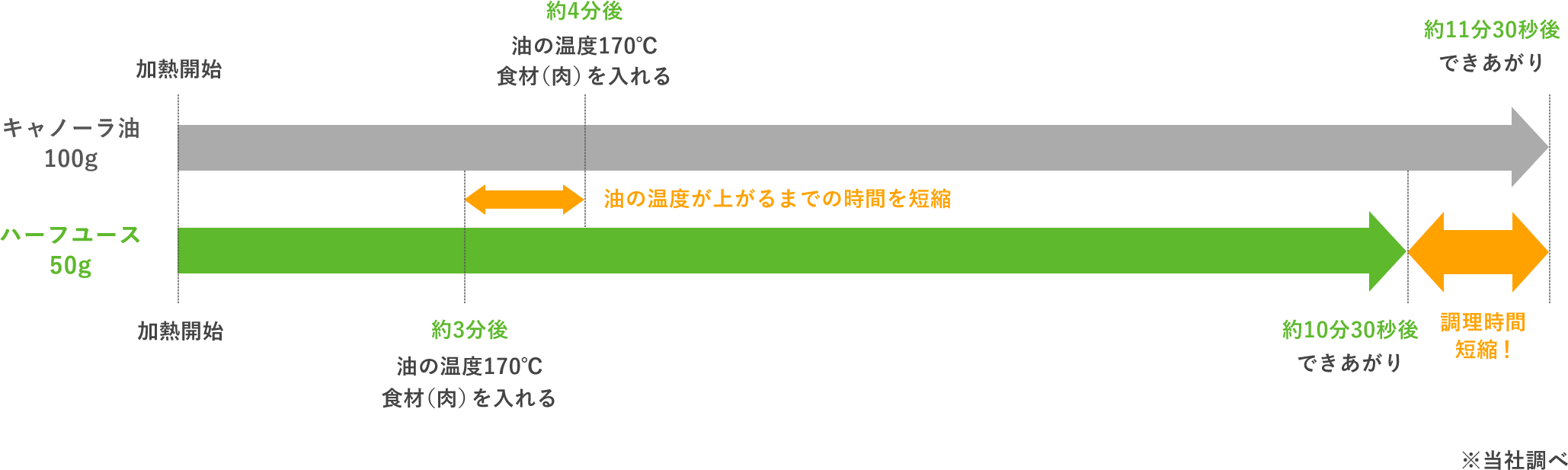 油の温度が上がるまでの時間を短縮、調理時間短縮!