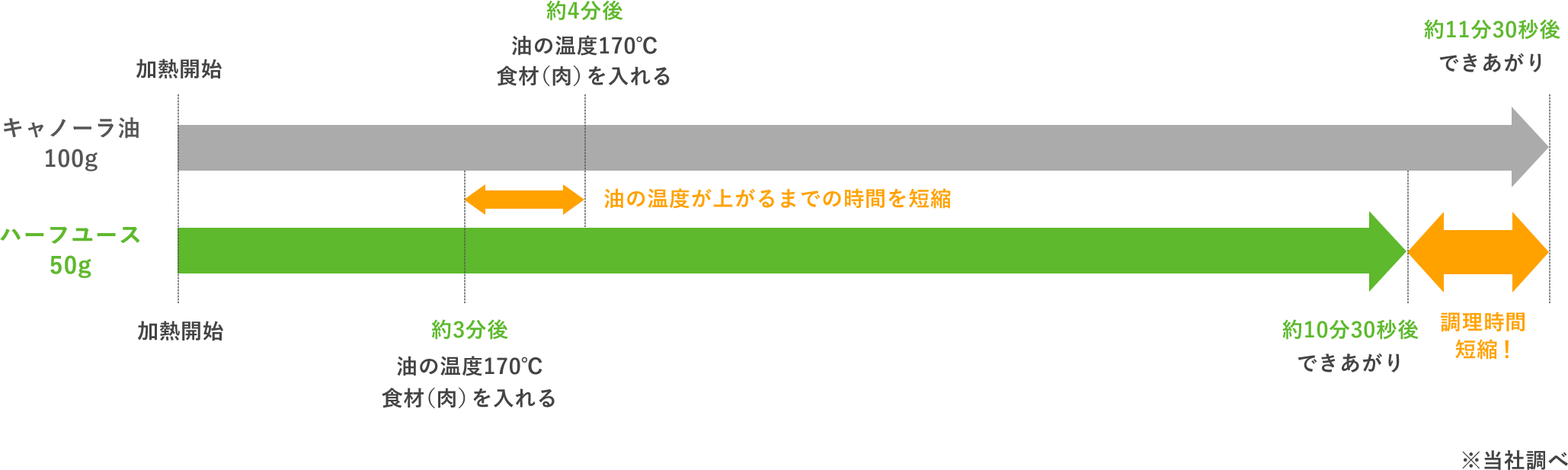 油の温度が上がるまでの時間を短縮、調理時間短縮！