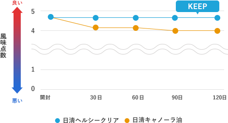 開封後、そのまま食べたときの風味変化