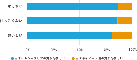 味・風味の評価