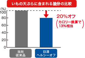 いもの天ぷらに含まれる油分の比較