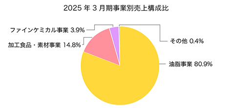 2025年3月期事業別売上構成比の円グラフ